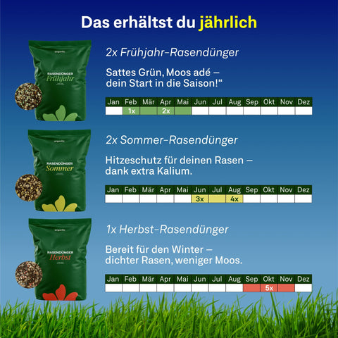 Jahres Abo - organtic.com - Rasen, Pflanzen, Interior und mehr